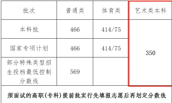 石家庄中考各类学校招生控制分数线公布