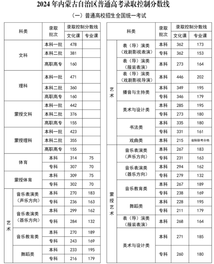 2026重庆高考分数线什么时候公布？