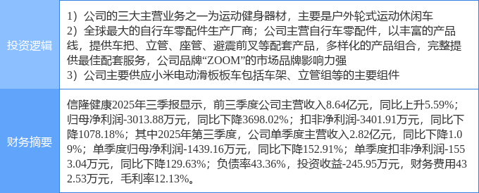 12月9日信隆健康涨停：两轮车体育产业小米概念股概念热股